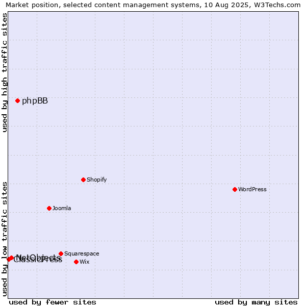 Market position of phpBB vs. NetObjects vs. ClassicPress