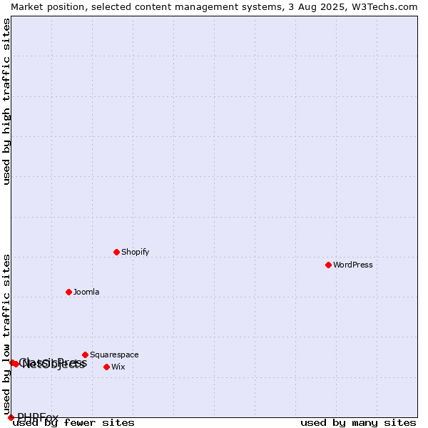 Market position of NetObjects vs. ClassicPress vs. PHPFox