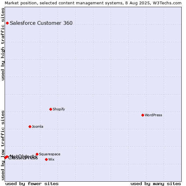 Market position of Salesforce Customer 360 vs. NetObjects vs. ClassicPress
