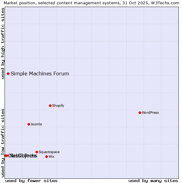 Market position of Simple Machines Forum vs. NetObjects vs. ClassicPress