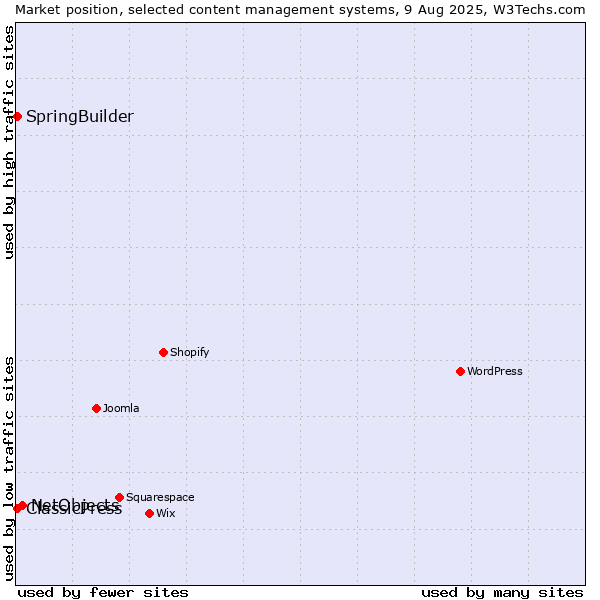 Market position of NetObjects vs. SpringBuilder vs. ClassicPress