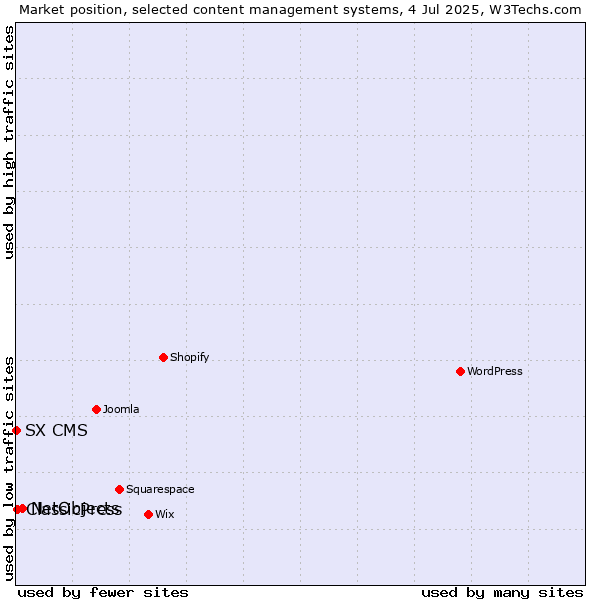 Market position of NetObjects vs. ClassicPress vs. SX CMS