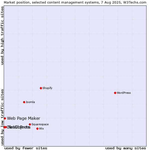 Market position of NetObjects vs. Web Page Maker vs. ClassicPress