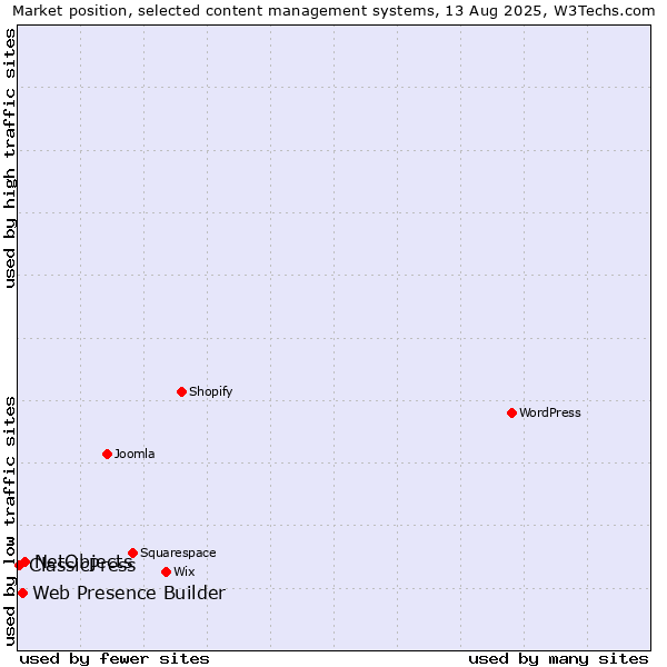 Market position of NetObjects vs. Web Presence Builder vs. ClassicPress