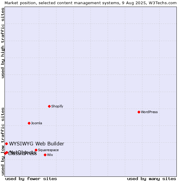 Market position of NetObjects vs. WYSIWYG Web Builder vs. ClassicPress