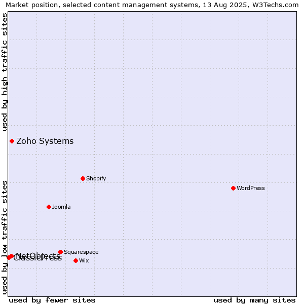 Market position of Zoho Systems vs. NetObjects vs. ClassicPress