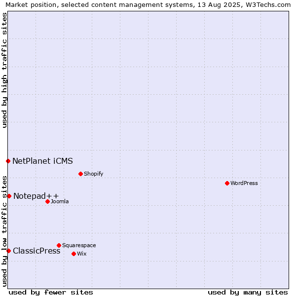 Market position of Notepad++ vs. ClassicPress vs. NetPlanet iCMS