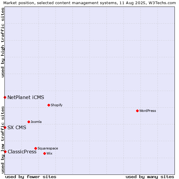 Market position of ClassicPress vs. NetPlanet iCMS vs. SX CMS
