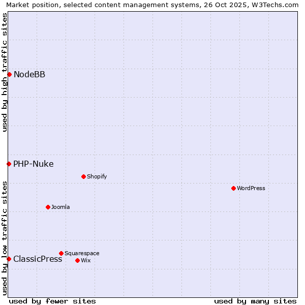 Market position of NodeBB vs. PHP-Nuke vs. ClassicPress