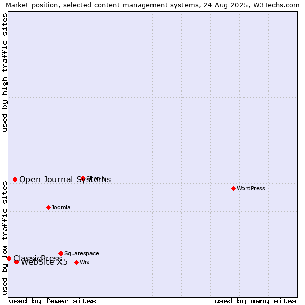Market position of WebSite X5 vs. Open Journal Systems vs. ClassicPress