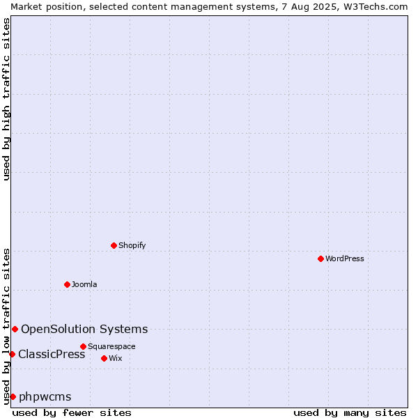 Market position of OpenSolution Systems vs. phpwcms vs. ClassicPress