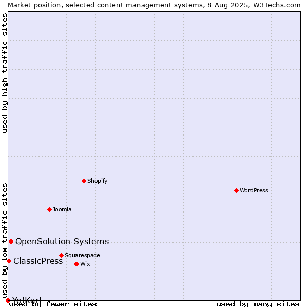 Market position of OpenSolution Systems vs. ClassicPress vs. Yo!Kart
