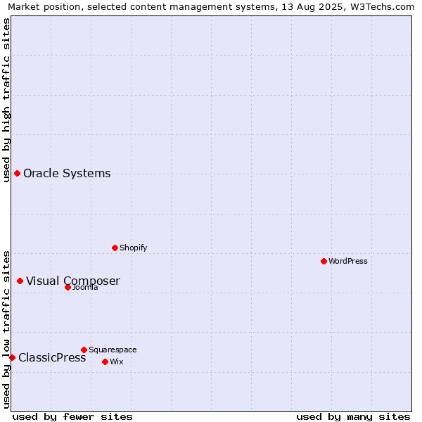Market position of Visual Composer vs. Oracle Systems vs. ClassicPress