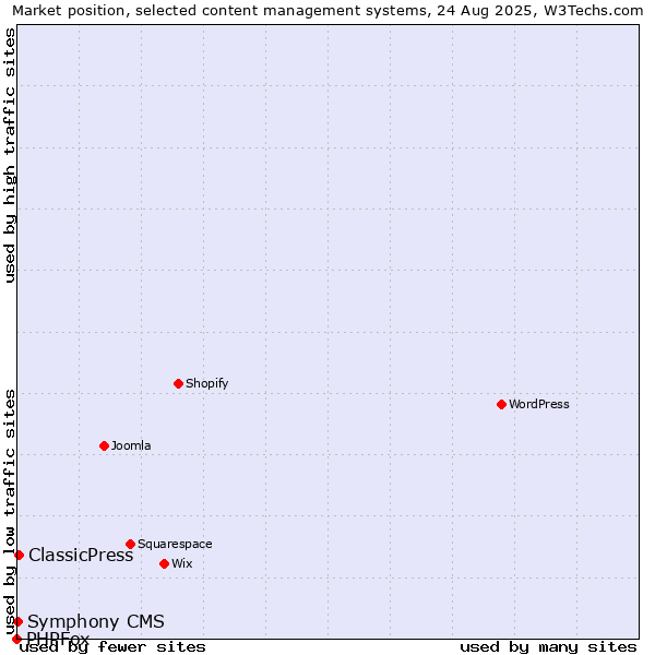 Market position of ClassicPress vs. Symphony CMS vs. PHPFox