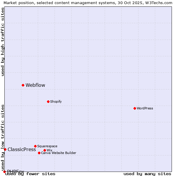 Market position of Webflow vs. ClassicPress vs. PHPFox