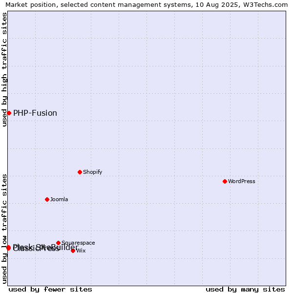 Market position of PHP-Fusion vs. ClassicPress vs. Plesk SiteBuilder