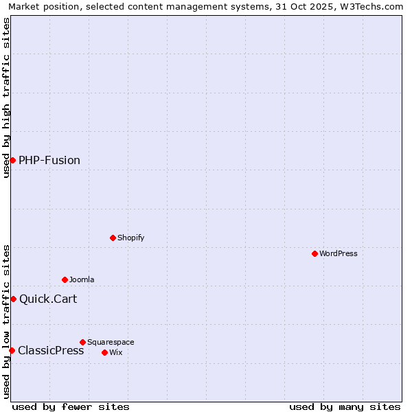 Market position of Quick.Cart vs. PHP-Fusion vs. ClassicPress