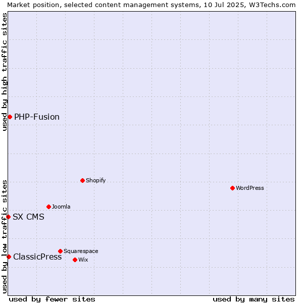 Market position of PHP-Fusion vs. ClassicPress vs. SX CMS