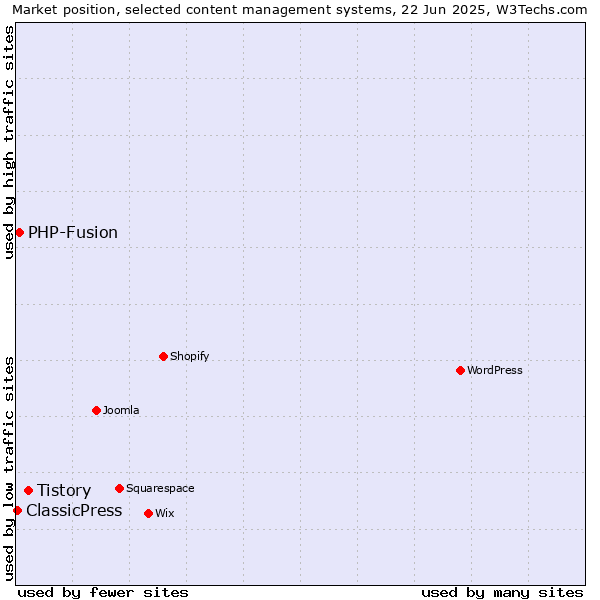 Market position of Tistory vs. PHP-Fusion vs. ClassicPress