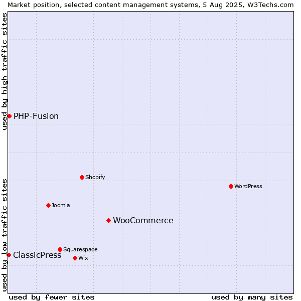 Market position of WooCommerce vs. PHP-Fusion vs. ClassicPress