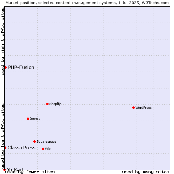 Market position of PHP-Fusion vs. ClassicPress vs. Yo!Kart