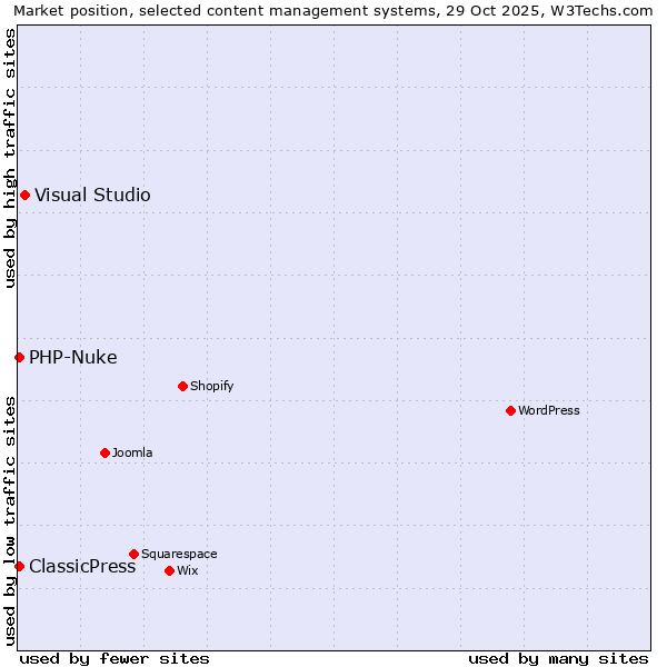 Market position of Visual Studio vs. PHP-Nuke vs. ClassicPress