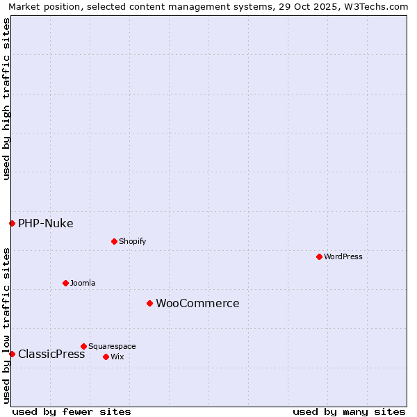 Market position of WooCommerce vs. PHP-Nuke vs. ClassicPress