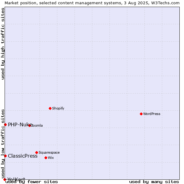 Market position of PHP-Nuke vs. ClassicPress vs. Yo!Kart