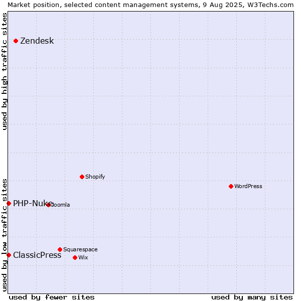 Market position of Zendesk vs. PHP-Nuke vs. ClassicPress