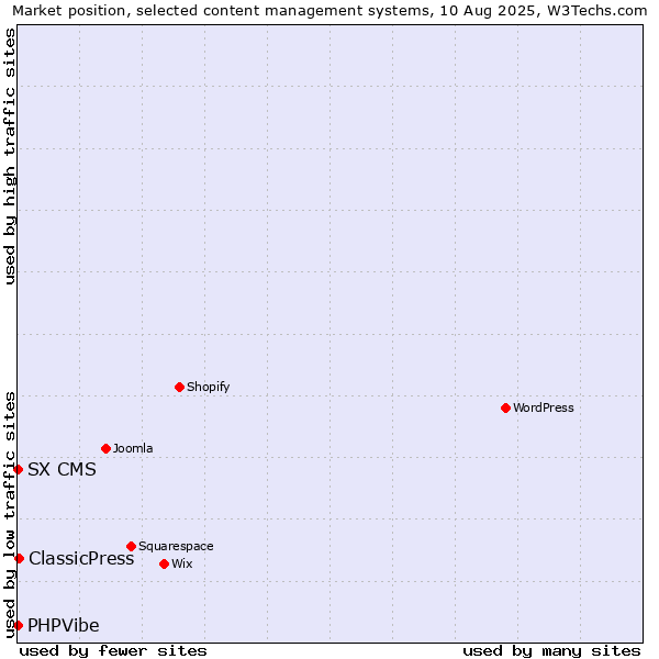 Market position of ClassicPress vs. SX CMS vs. PHPVibe