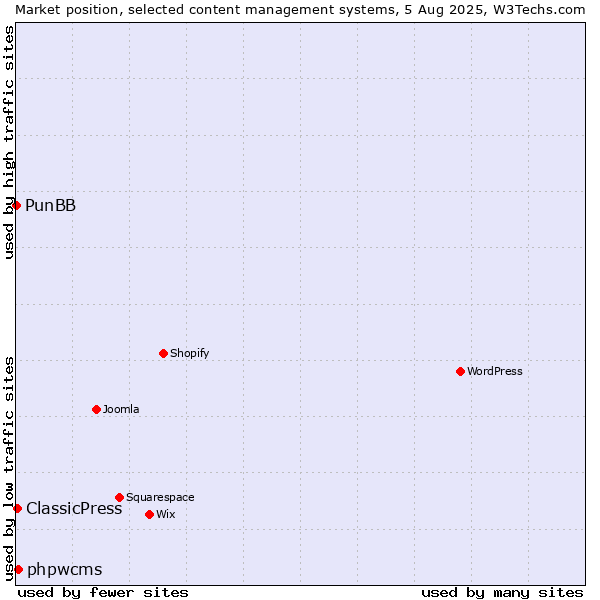 Market position of phpwcms vs. ClassicPress vs. PunBB