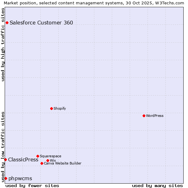 Market position of Salesforce Customer 360 vs. phpwcms vs. ClassicPress