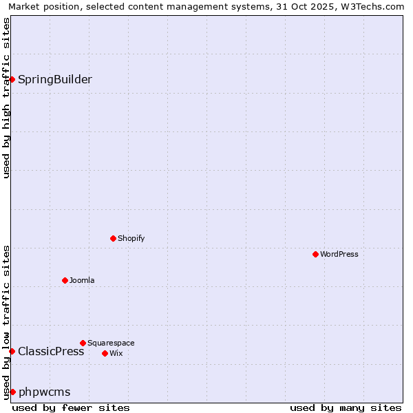 Market position of phpwcms vs. SpringBuilder vs. ClassicPress