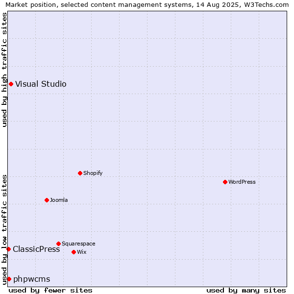Market position of Visual Studio vs. phpwcms vs. ClassicPress