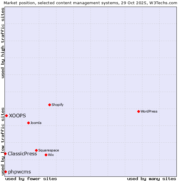 Market position of XOOPS vs. phpwcms vs. ClassicPress