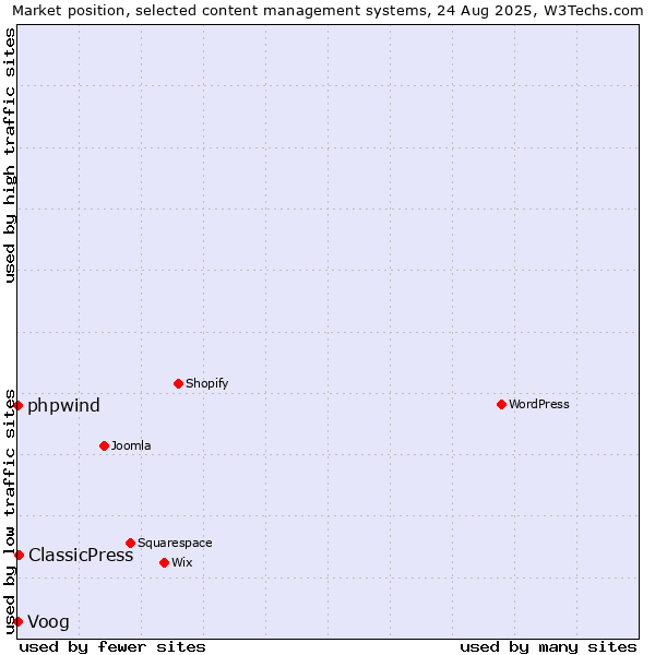 Market position of ClassicPress vs. phpwind vs. Voog