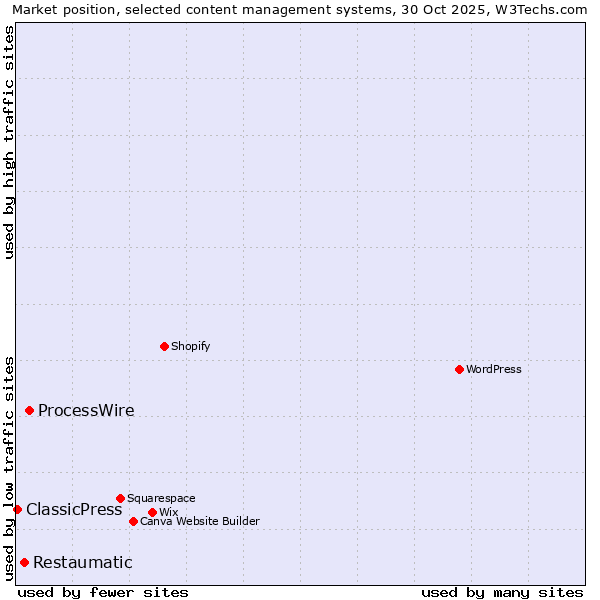 Market position of ProcessWire vs. Restaumatic vs. ClassicPress