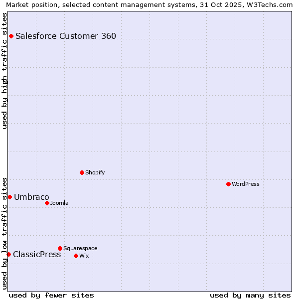 Market position of Salesforce Customer 360 vs. Umbraco vs. ClassicPress