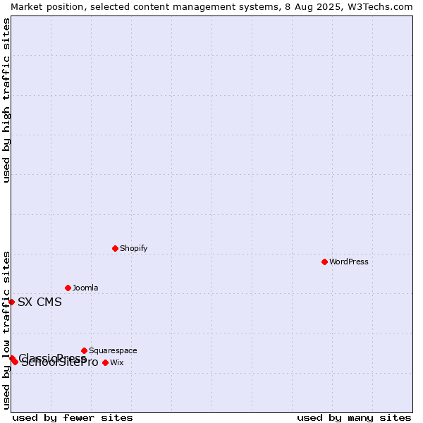 Market position of SchoolSitePro vs. ClassicPress vs. SX CMS