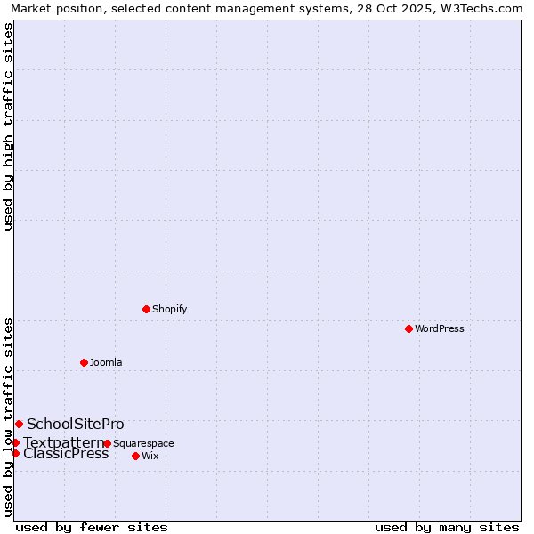 Market position of SchoolSitePro vs. Textpattern vs. ClassicPress