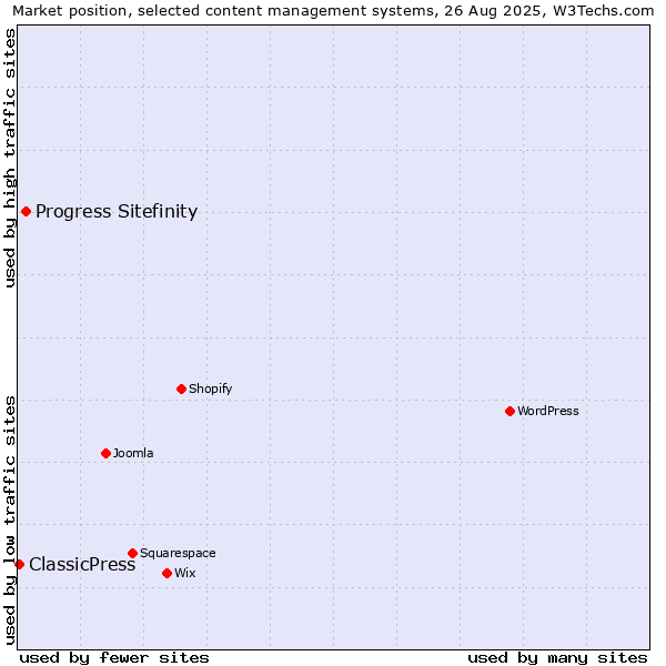Market position of Progress Sitefinity vs. ClassicPress