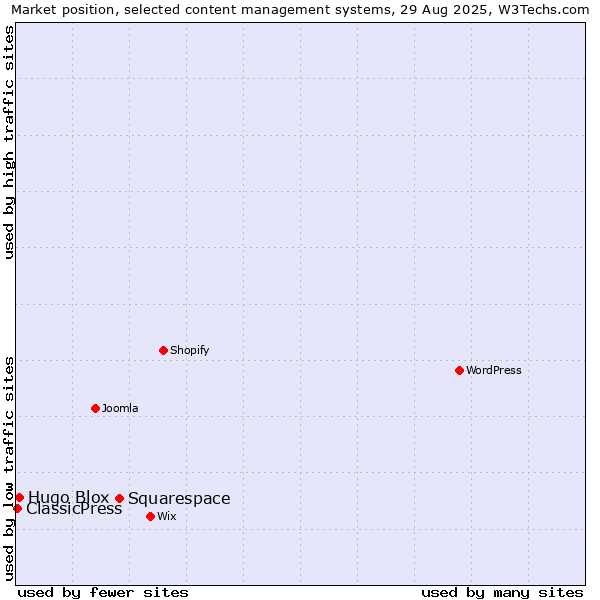 Market position of Squarespace vs. Hugo Blox vs. ClassicPress