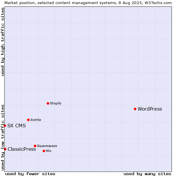 Market position of WordPress vs. ClassicPress vs. SX CMS
