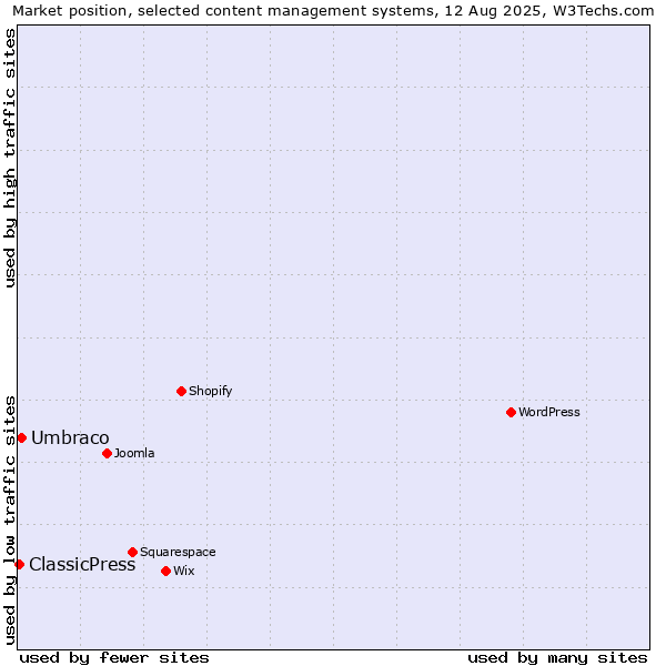 Market position of Umbraco vs. ClassicPress