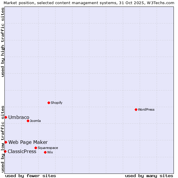 Market position of Umbraco vs. Web Page Maker vs. ClassicPress