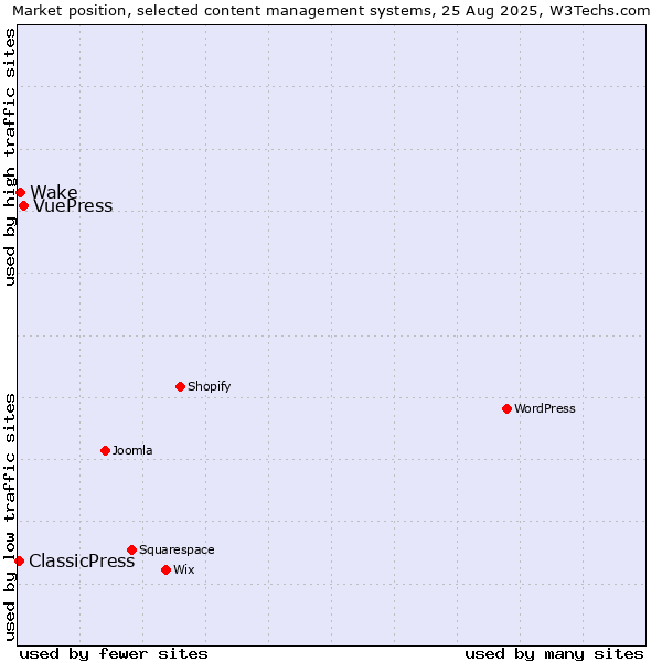 Market position of VuePress vs. Wake vs. ClassicPress