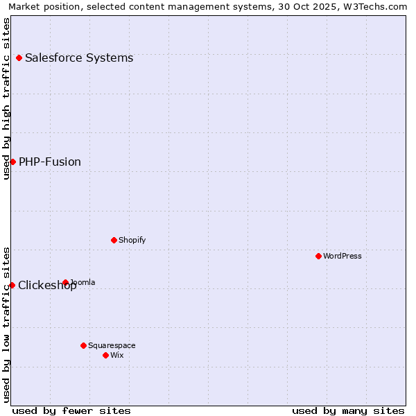 Market position of Salesforce vs. PHP-Fusion vs. Clickeshop