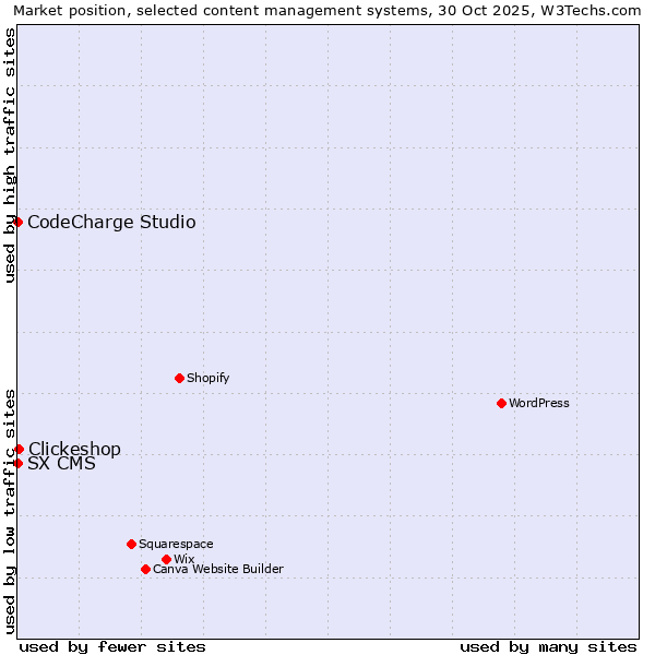 Market position of Clickeshop vs. CodeCharge Studio vs. SX CMS