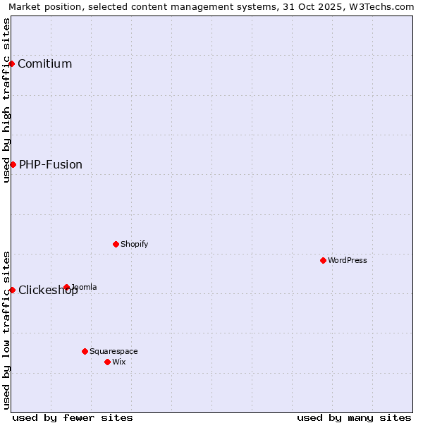 Market position of PHP-Fusion vs. Clickeshop vs. Comitium