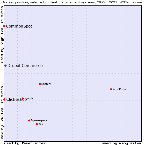 Market position of Drupal Commerce vs. Clickeshop vs. CommonSpot